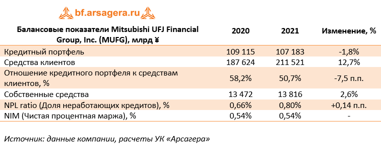 Балансовые показатели Mitsubishi UFJ Financial Group, Inc. (MUFG), млрд ¥ (MUFG), 2020