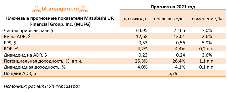 Ключевые прогнозные показатели Mitsubishi UFJ Financial Group, Inc. (MUFG) (MUFG), 2020