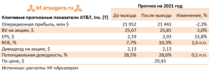 Ключевые прогнозные показатели AT&T, Inc. (T) (T), 1Q