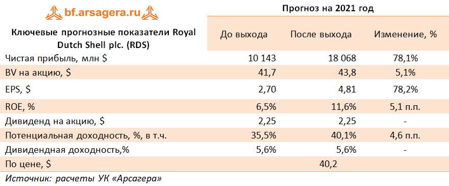Ключевые прогнозные показатели  Royal Dutch Shell plc. (RDS) (RDS), 1Q2021