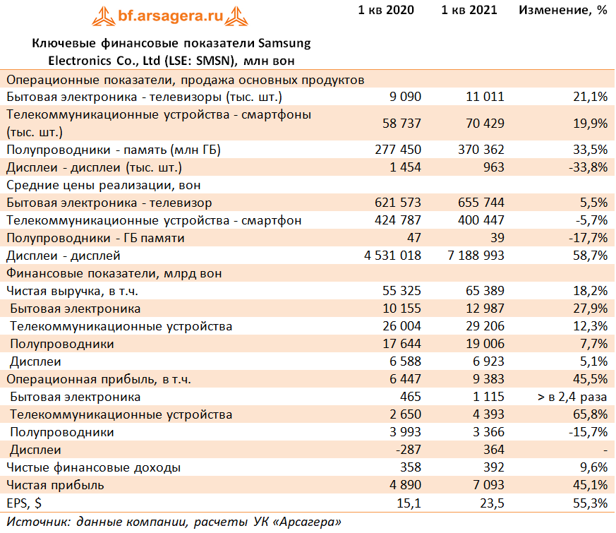 Ключевые финансовые показатели Samsung Electronics Co., Ltd (LSE: SMSN), млн вон (SMSN), 1Q2021