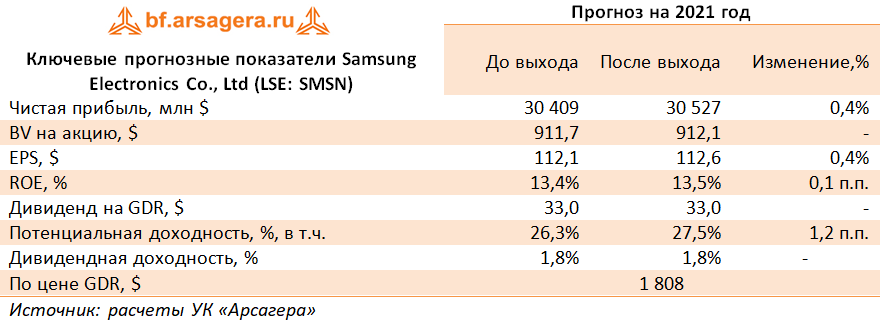 Ключевые прогнозные показатели Samsung Electronics Co., Ltd (LSE: SMSN) (SMSN), 1Q2021