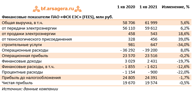 Финансовые показатели ПАО «ФСК ЕЭС» (FEES), млн руб. (FEES), 1Q