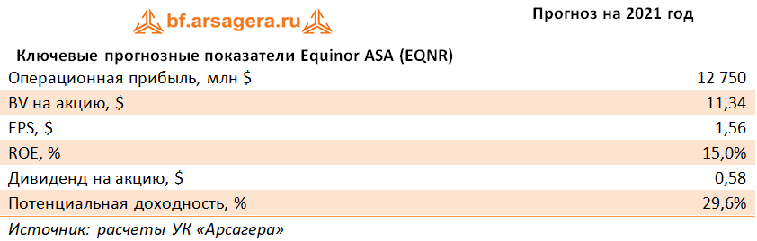 Ключевые прогнозные показатели Equinor ASA (EQNR) (EQNR), 1Q2021