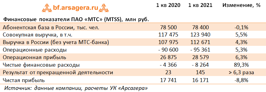 Финансовые показатели ПАО «МТС» (MTSS), млн руб. (MTSS), 1Q2021
