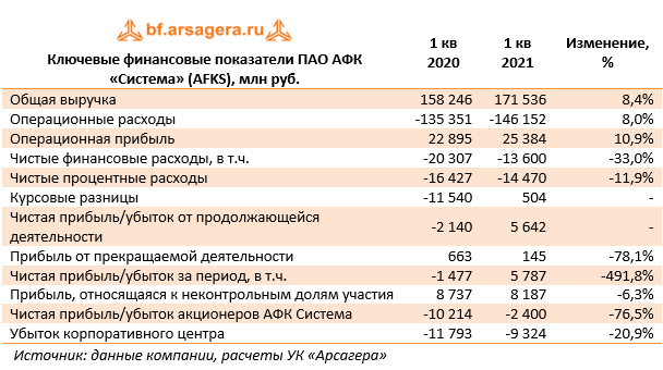 Ключевые финансовые показатели ПАО АФК «Система» (AFKS), млн руб.  (AFKS), 1Q2021