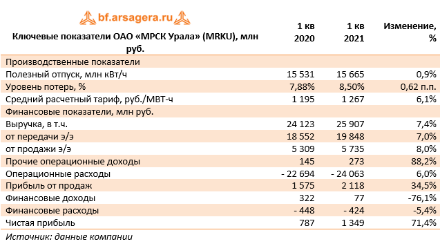 Ключевые показатели ОАО «МРСК Урала» (MRKU), млн руб. (MRKU), 1Q2021