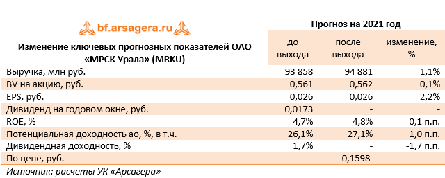 Изменение ключевых прогнозных показателей ОАО «МРСК Урала» (MRKU) (MRKU), 1Q2021