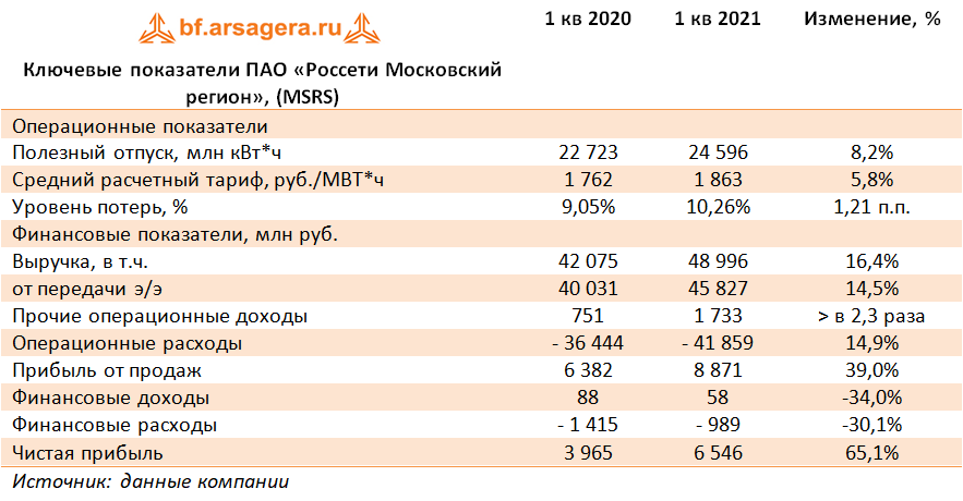 Ключевые показатели ПАО «Россети Московский регион», (MSRS) (MSRS), 1Q2021