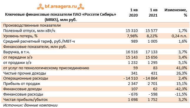 Ключевые финансовые показатели ПАО «Россети Сибирь» (MRKS), млн руб. (MRKS), 1Q