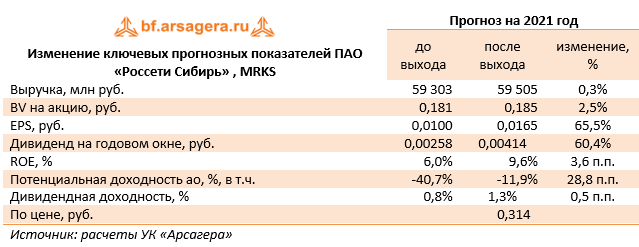 Изменение ключевых прогнозных показателей ПАО «Россети Сибирь» , MRKS (MRKS), 1Q