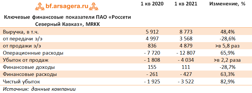 Ключевые финансовые показатели ПАО «Россети Северный Кавказ», MRKK (MRKK), 1Q2021