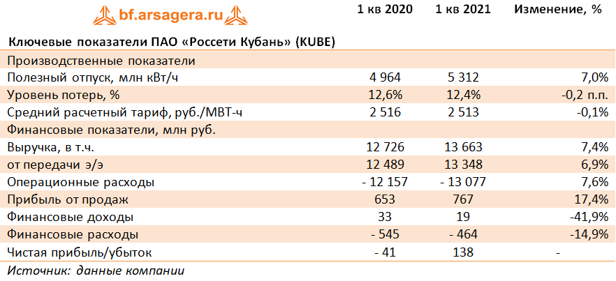 Ключевые показатели ПАО «Россети Кубань» (KUBE) (KUBE), 1Q2021
