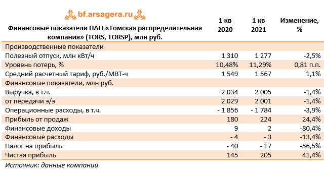 Финансовые показатели ПАО «Томская распределительная компания» (TORS, TORSP), млн руб. (TORS), 1Q2021