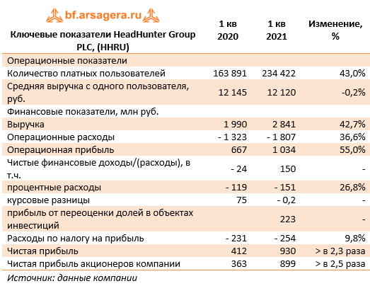 Ключевые показатели HeadHunter Group PLC, (HHRU) (HHRU), 1Q2021
