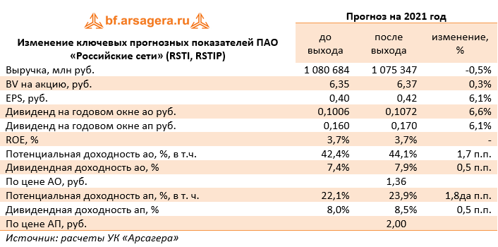 Изменение ключевых прогнозных показателей ПАО «Российские сети» (RSTI, RSTIP) (RSTI), 1Q2020