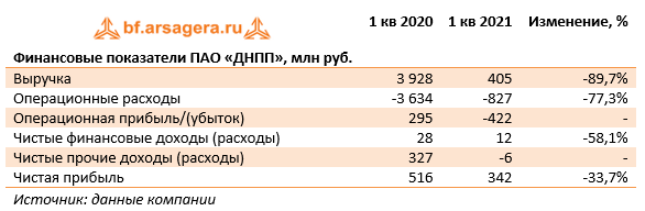 Финансовые показатели ПАО «ДНПП», млн руб. (DNPP), 1Q2020