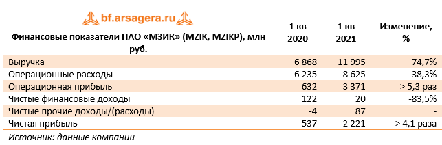 Финансовые показатели ПАО «МЗИК» (MZIK, MZIKP), млн руб. (MZIK), 1Q2021
