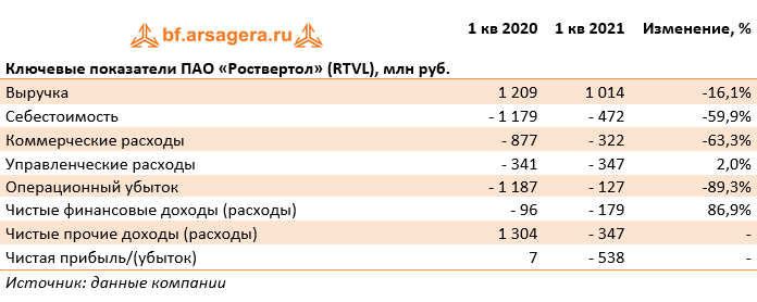 Ключевые показатели ПАО «Роствертол» (RTVL), млн руб. (RTVL), 1Q2021