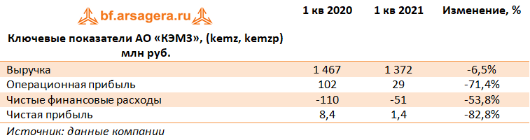 Ключевые показатели АО «КЭМЗ», (kemz, kemzp) млн руб. (kemz), 1Q2020