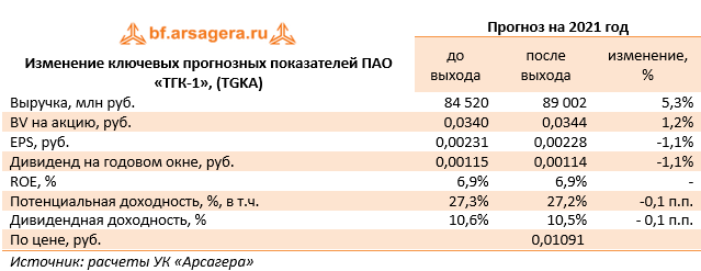 Изменение ключевых прогнозных показателей ПАО «ТГК-1», (TGKA) (TGKA), 1Q2021