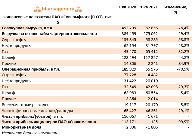 Финансовые показатели ПАО «Совкомфлот» (FLOT), тыс. $ (FLOT), 1Q2021