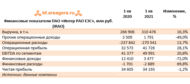Финансовые показатели ПАО «Интер РАО ЕЭС», млн руб. (IRAO) (IRAO), 1Q2020