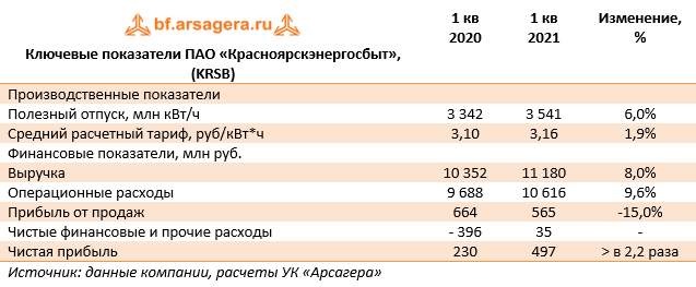Ключевые показатели ПАО «Красноярскэнергосбыт», (KRSB) (KRSB), 1Q2021