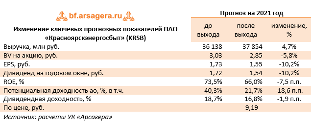 Изменение ключевых прогнозных показателей ПАО «Красноярскэнергосбыт» (KRSB) (KRSB), 1Q2021