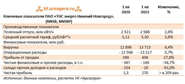 Ключевые показатели ПАО «ТНС энерго Нижний Новгород», (NNSB, NNSBP) (NNSB), 1Q2020