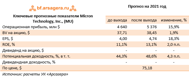 Ключевые прогнозные показатели Micron Technology, Inc., (MU) (MU), 9M2021