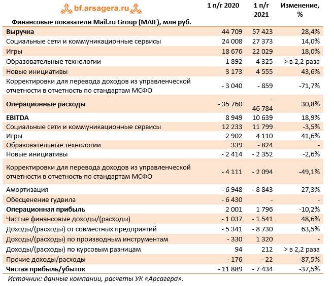 Финансовые показатели Mail.ru Group (MAIL), млн руб. (MAIL), 1H2021