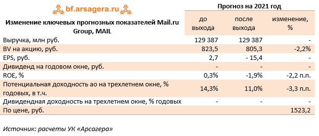 Изменение ключевых прогнозных показателей Mail.ru Group, MAIL (MAIL), 1H2021