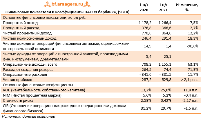 Финансовые показатели и коэффициенты ПАО «Сбербанк», (SBER) (SBER), 1H2021