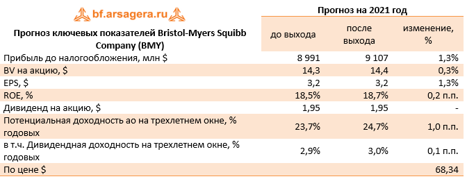 Прогноз ключевых показателей Bristol-Myers Squibb Company (BMY) (BMY), 1H2021