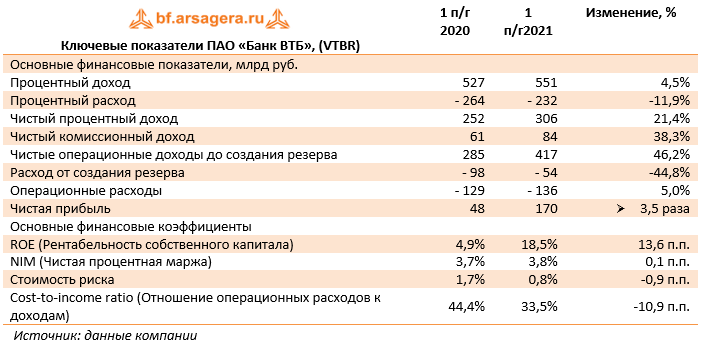 Ключевые показатели ПАО «Банк ВТБ», (VTBR) (VTBR), 1H2021