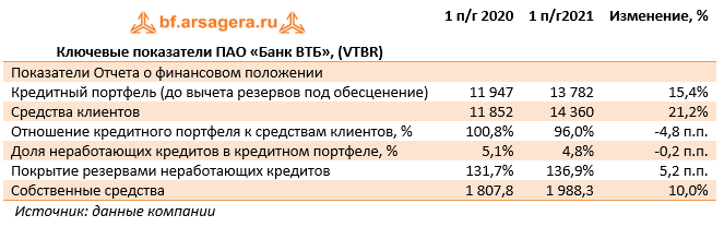 Ключевые показатели ПАО «Банк ВТБ», (VTBR) (VTBR), 1H2021