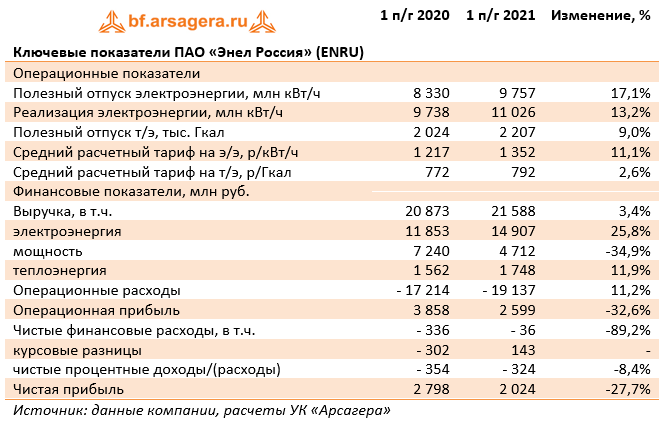 Ключевые показатели ПАО «Энел Россия» (ENRU) (ENRU), 1H2021