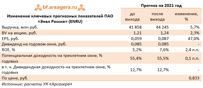 Изменение ключевых прогнозных показателей ПАО «Энел Россия» (ENRU) (ENRU), 1H2021