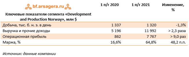 Ключевые показатели сегмента «Development and Production Norway», млн $ (EQNR), 1H2021