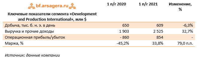 Ключевые показатели сегмента «Development and Production International», млн $ (EQNR), 1H2021