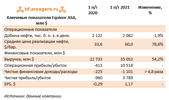 Ключевые показатели Equinor ASA, млн $ (EQNR), 1H2021