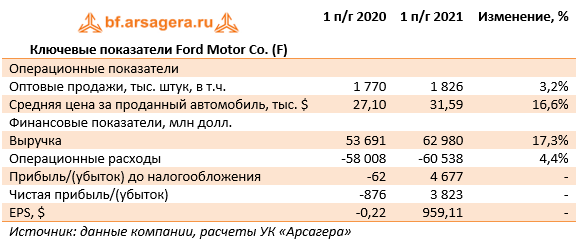 Ключевые показатели Ford Motor Co. (F) (F), 1Q2021