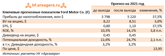 Ключевые прогнозные показатели Ford Motor Co. (F) (F), 1Q2021