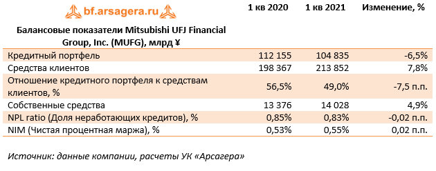 Балансовые показатели Mitsubishi UFJ Financial Group, Inc. (MUFG), млрд ¥ (MUFG), 1Q2021
