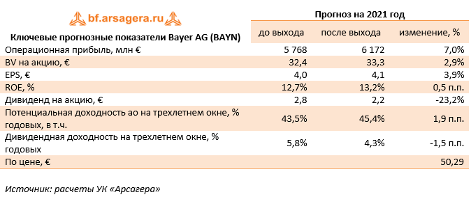 Ключевые прогнозные показатели Bayer AG (BAYN) (BAYN), 1H2021