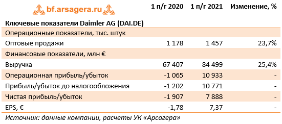 Ключевые показатели Daimler AG (DAI.DE) (DAI.DE), 1H2021