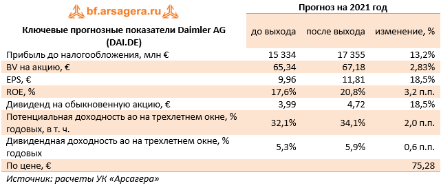 Ключевые прогнозные показатели Daimler AG (DAI.DE) (DAI.DE), 1H2021