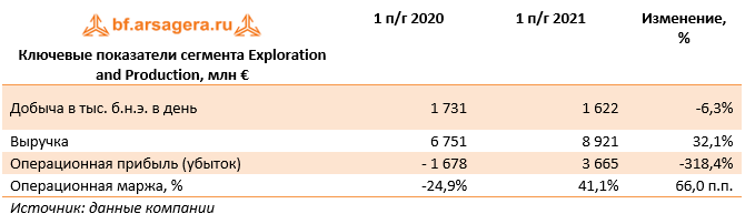 Ключевые показатели сегмента Exploration and Production, млн € (E), 1H2021