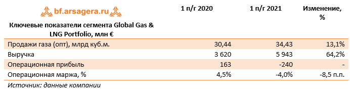 Ключевые показатели сегмента Global Gas & LNG Portfolio, млн € (E), 1H2021